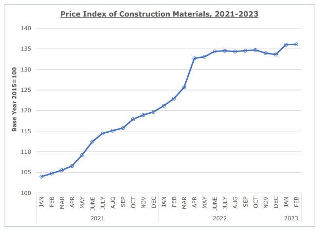 construction material price index february 2023